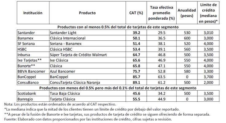 tabla comparativa de creditos bancarios mexico